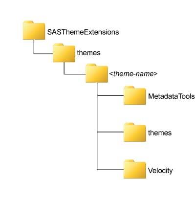 Subdirectories within SASThemeExtensions Directory
