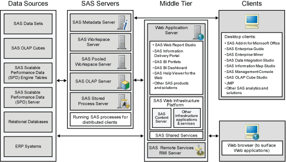 [Architecture of the SAS Intelligence Platform]