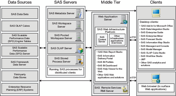 Architecture diagram showing the contents of the four tiers of the SAS Intelligence Platform