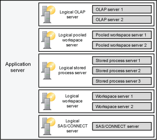[SAS Application Server Components: Sample Configuration]
