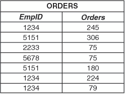 Orders Example: Target Table