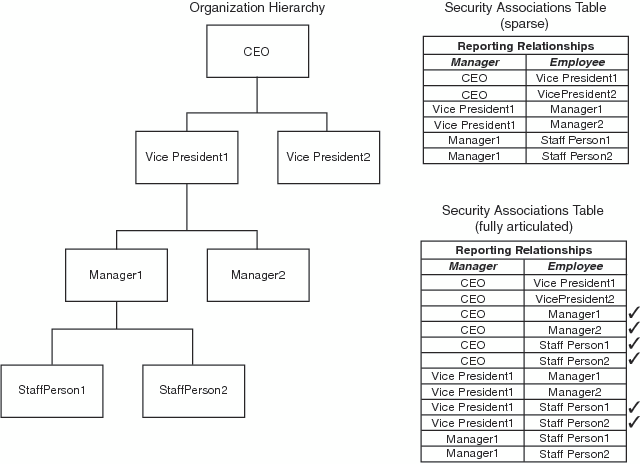 Representations of an Organizational Hierarchy