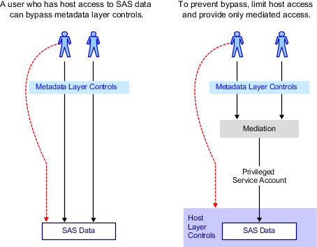 Example of Mediated Physical Access to Sensitive Data