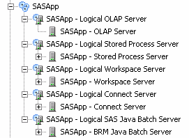 Hierarchy of SAS Application Server components in SAS Management Console (Server Manager plug-in)
