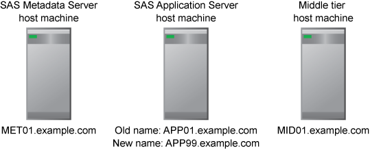 [Diagram of single-machine deployment with a change to the application server host machine name]