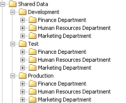 Example of folder structure with separate folders for development, test, and production