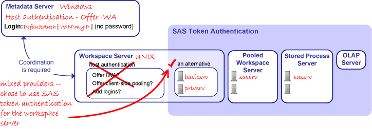 [Authentication Scenarios: Mixed Providers Example]