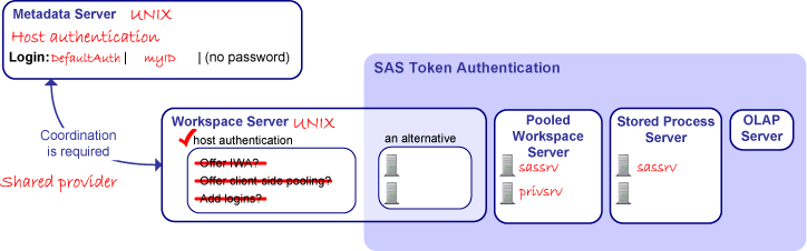 [Authentication Scenarios: UNIX Example]