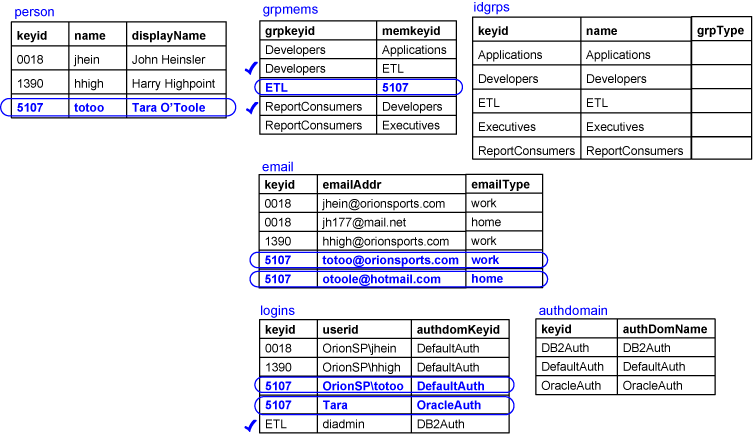[Example: Partial Tables Showing Selected User Data]