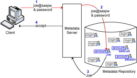 [Metadata Server: Internal Authentication]
