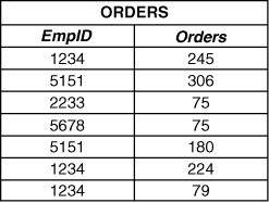 [Orders Example: Target Table]
