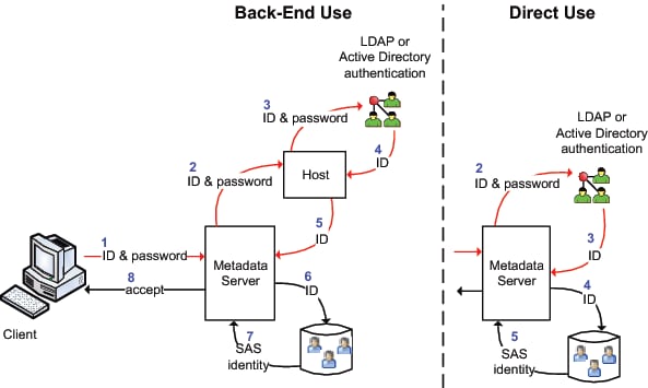 Comparison of Back-End and Direct Use of LDAP