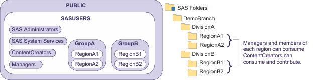 Group and Folder Structure