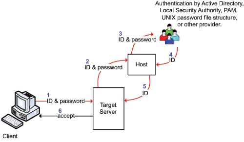 Host Authentication (credential-based)