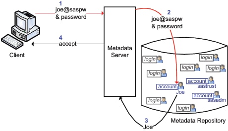 Metadata Server: Internal Authentication