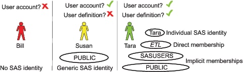 Examples: User Accounts and User Definitions