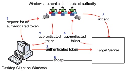 Integrated Windows Authentication