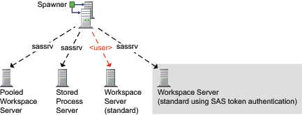 Example: Launch Credentials for Processing Servers