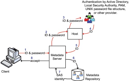 Metadata Server: Host Authentication (Credential-Based)