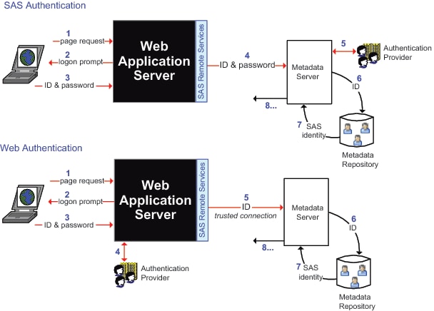 Examples of  SAS Authentication and Web Authentication