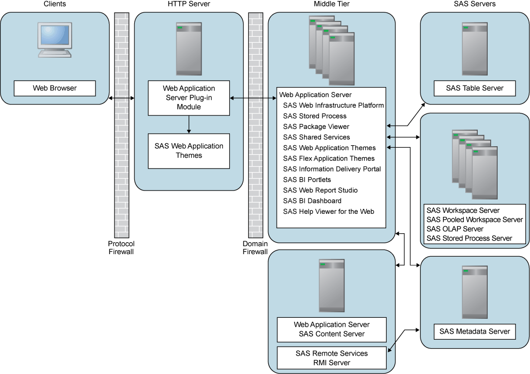 [Scenario 3: Clustered Web Application Servers and a Demilitarized Zone]