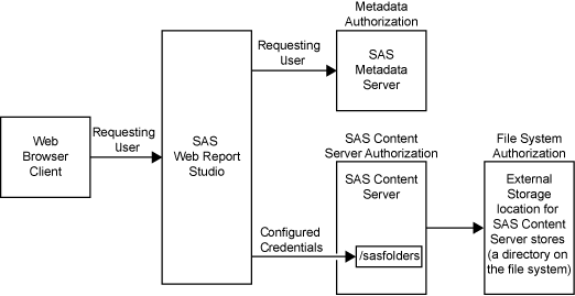 [Authorization Layers That Affect Access to Reports]
