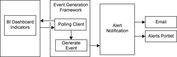 [Event Generation Framework]