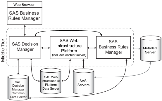 architecture diagram showing business rules flex client sending and receiving data through SAS Decision Manager. SAS Decision Manager communicates with SAS Business Rules Manager middle-tier components through the SAS Web Infrastructure Platform. SAS Business Rules Manager middle-tier components read and write data from the SAS Decision Manager database. All middle-tier components communicate with the metadata server.