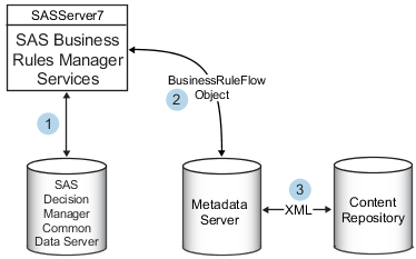 diagram showing the process that is used to publish rule flows