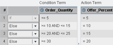 Image Showing Rule One as Order_quantity <= 5 and Rule Two as order_quantity >=10 and <=15
