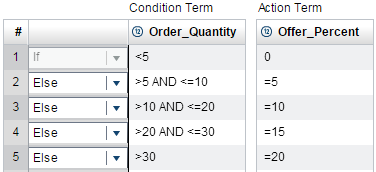 Image Showing Rule One as Order_quantity < 5 and Rule Two as order_quantity >=5 and <=10 and Rule Three as Order_Quantity >10 and <=20