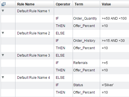 First IF block from the rule set in figure titled “Rule Set That Defines Eight Rules in Two IF Blocks” shown in the list view. All OR operators have changed to ELSE operators, and every rule has the action term “Offer_Percent” set to 10.