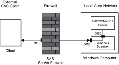 [Firewall Configuration That Uses a Single Port]