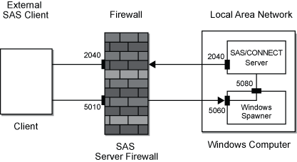 [Firewall Configuration That Uses Restricted Ports]