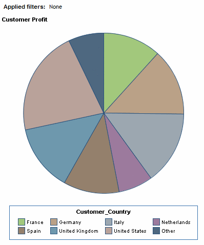 A Pie Chart That Is Based on Data Items From a Multidimensional Data Source
