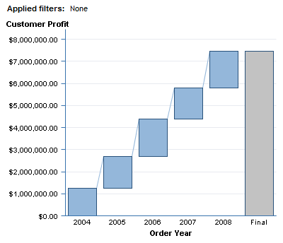 A Progressive Bar Chart That Is Based on Data Items From a Relational Data Source