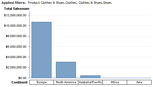 After Sorting: The Same Bar Chart with the Continent Category Sorted Descending by Total Sales