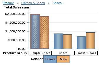 Shoes with Revenues That Are Between One and Two Million Dollars Are Highlighted