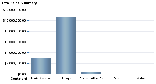 After Sorting: The Same Bar Chart with the Continent Category Sorted in Descending Order