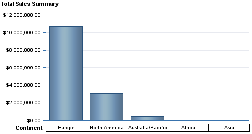 After Sorting: The Same Bar Chart with the Continent Category Sorted in Descending Order by Total Sales Summary