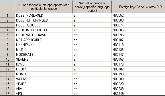 First 17 observations in the clitemdecodetranslatedtext SAS data set