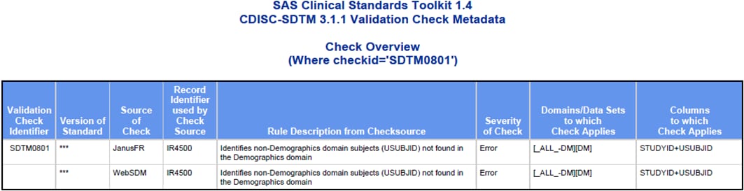 Example check overview from a report where _cstValidationDSWhClause=checkid='SDTM0801'