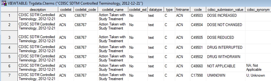 Partial cterms SAS Data Set Created by the ct_createformats Macro