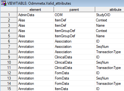Partial listing of the valid_attributes data set