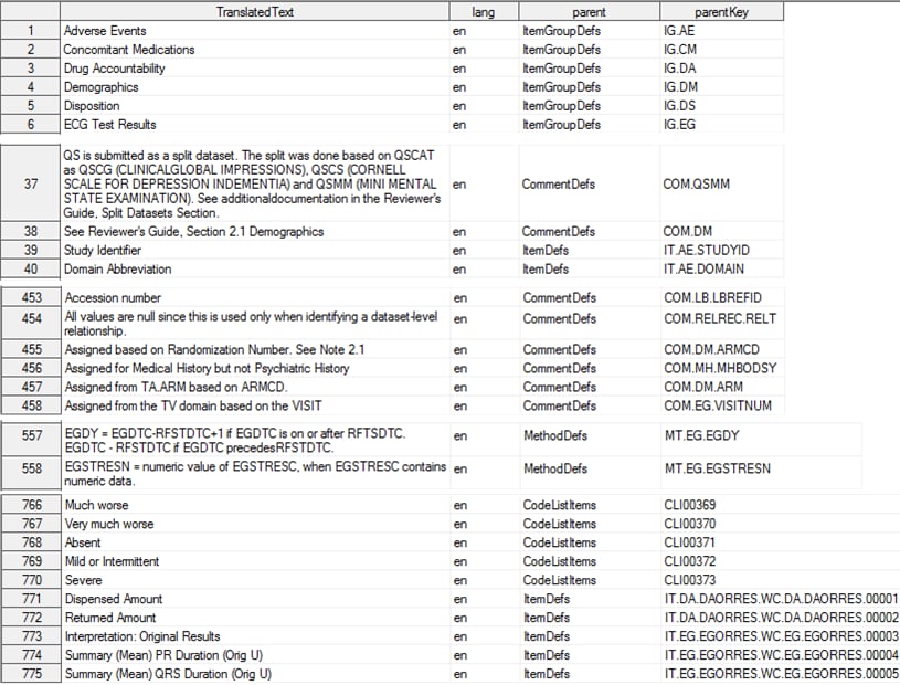 CDISC Define-XML 2.0 TranslatedText Table