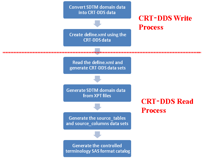 Figure of the flow of round tripping the XML process