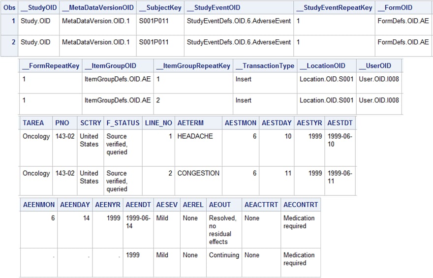 AE SAS Data Set (Formatted) Created by the odm_extractdomaindata Macro