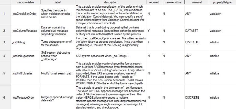 Example of the standardmacrovariables Data Set