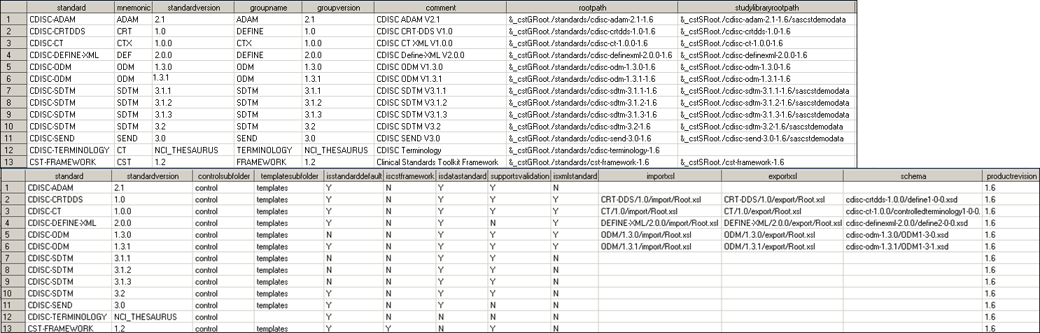 Standards data set