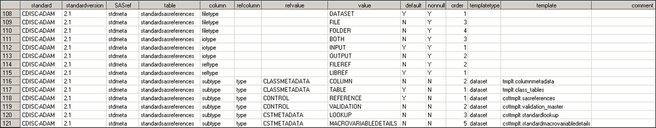 Metadata Standardlookup data set